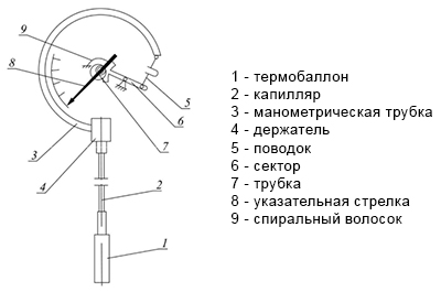 Манометрический термометр картинки