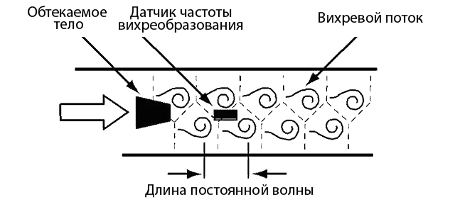 1.vihrevoi_rashodomer_printsip_raboty.jpg