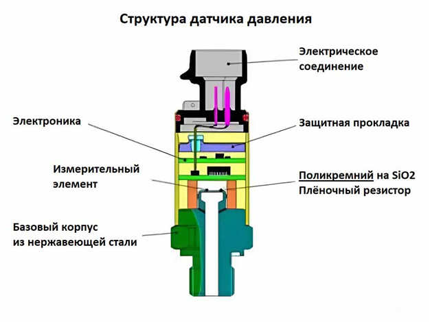структура датчика давления