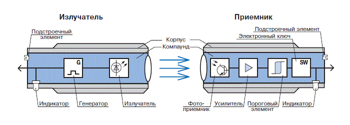 Датчики диффузного отражения